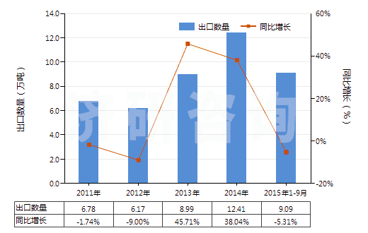 2011-2015年9月中國配制的橡膠促進劑(HS38121000)出口量及增速統(tǒng)計